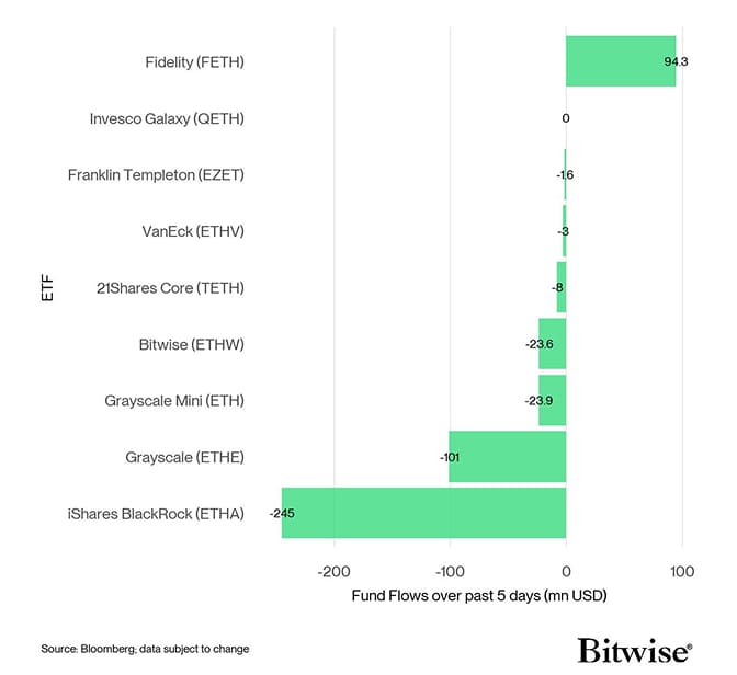 US Spot Ethereum ETF Fund Flows 5d