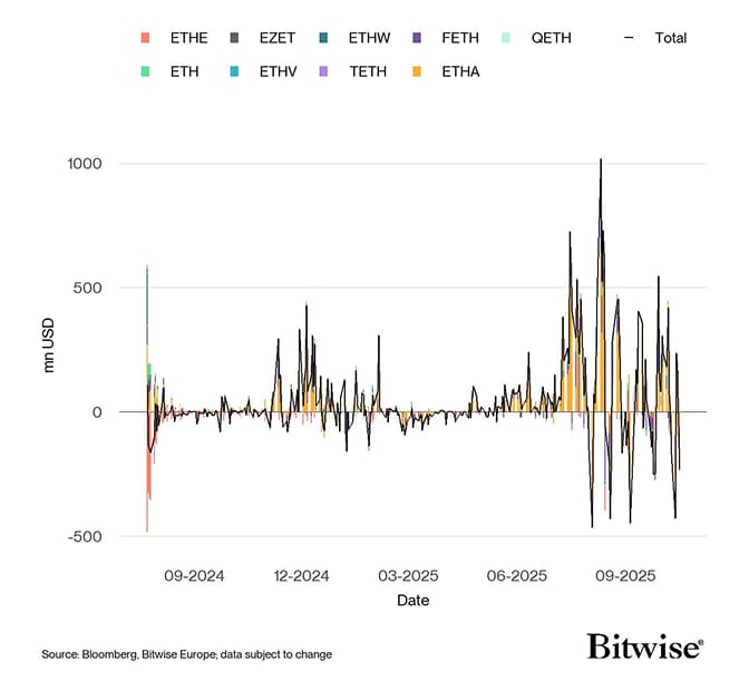 US Spot Ethereum ETF Funds Fund Flows Daily since launch