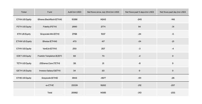 US Spot Ethereum ETF Table