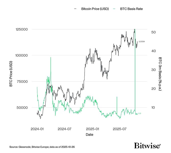 BTC 3m Basis BTC 3m Basis