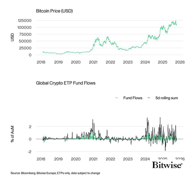 BTC vs All Crypto ETP Funds Fund Flows Daily long PCT BTC vs All Crypto ETP Funds Fund Flows Daily long PCT