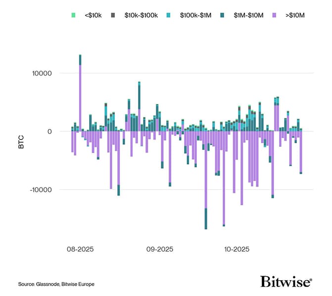 Bitcoin Net Exchange Volume by Size Bitcoin Net Exchange Volume by Size