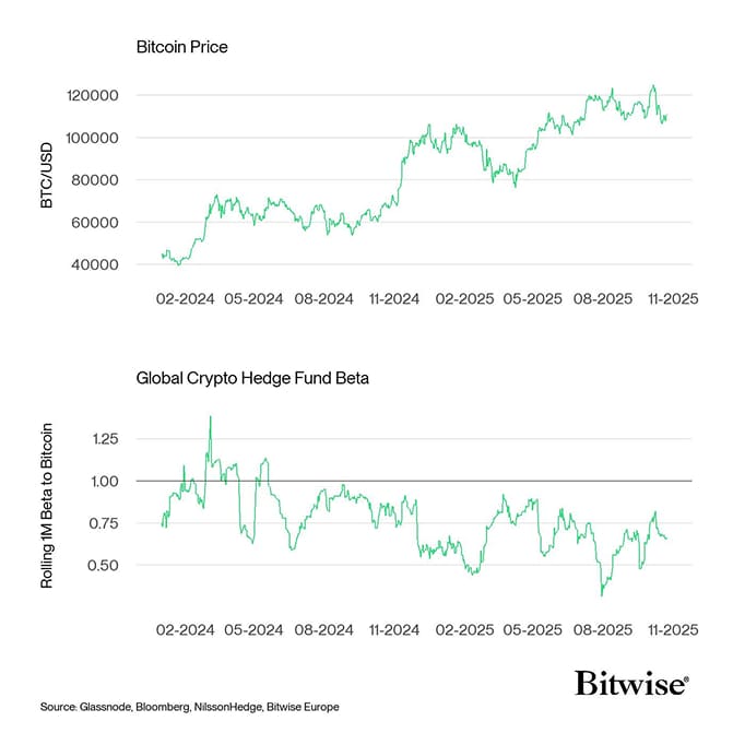 Bitcoin Price vs Hedge Fund Beta Bitcoin Price vs Hedge Fund Beta