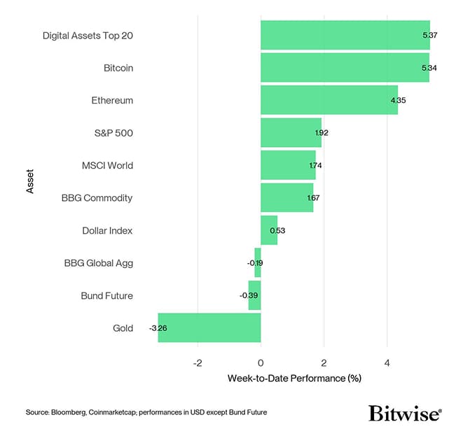 Cross Asset Week to Date Performance Cross Asset Week to Date Performance