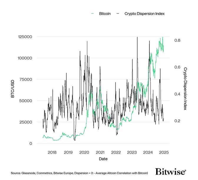 Crypto Dispersion vs Bitcoin short Crypto Dispersion vs Bitcoin short