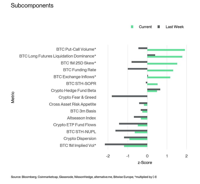 Crypto Sentiment Index Bar Chart Crypto Sentiment Index Bar Chart