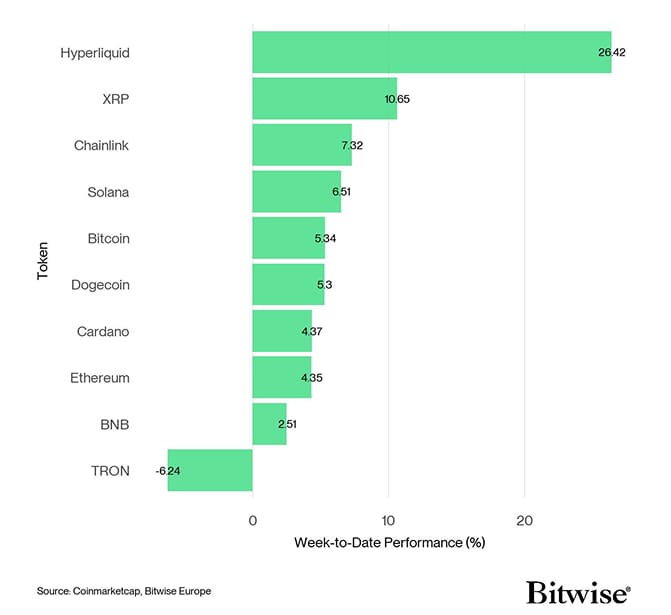 Crypto Top 10 Week to Date Performance Crypto Top 10 Week to Date Performance