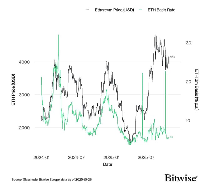ETH 3m Basis ETH 3m Basis