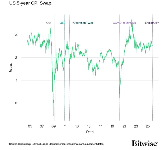 US CPI Swap 5yr Inflation Monetary Policy Announcements US CPI Swap 5yr Inflation Monetary Policy Announcements