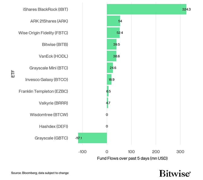 US Spot Bitcoin ETF Fund Flows 5d US Spot Bitcoin ETF Fund Flows 5d