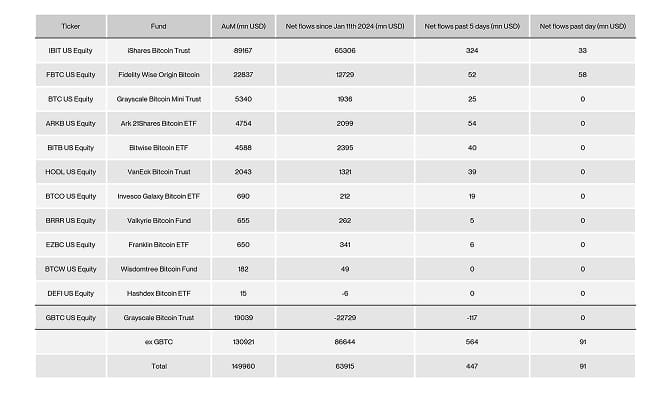 US Spot Bitcoin ETF Table US Spot Bitcoin ETF Table