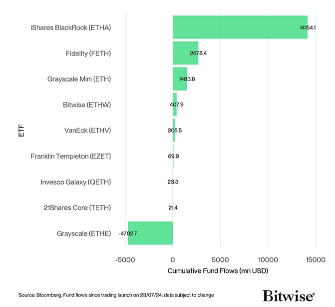US Spot Ethereum ETF Fund Flows since launch US Spot Ethereum ETF Fund Flows since launch