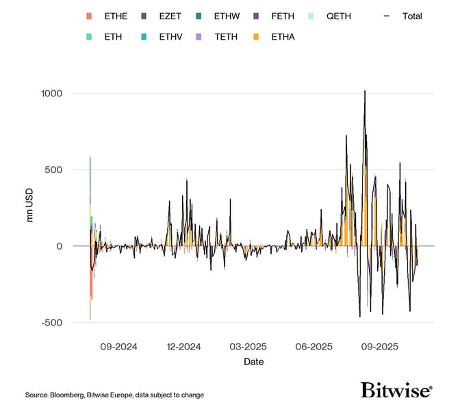 US Spot Ethereum ETF Funds Fund Flows Daily since launch US Spot Ethereum ETF Funds Fund Flows Daily since launch