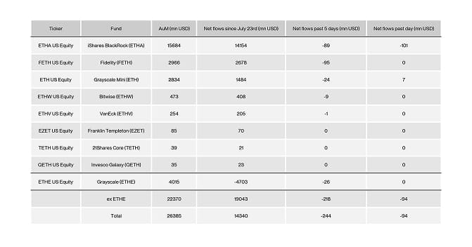US Spot Ethereum ETF Table US Spot Ethereum ETF Table