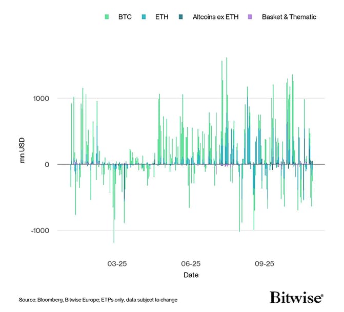 All Crypto ETP Funds Fund Flows Daily short