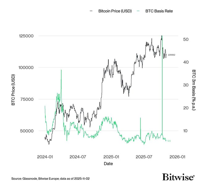 BTC 3m Basis