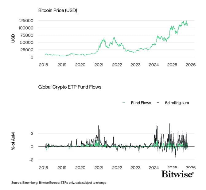 BTC vs All Crypto ETP Funds Fund Flows Daily long PCT