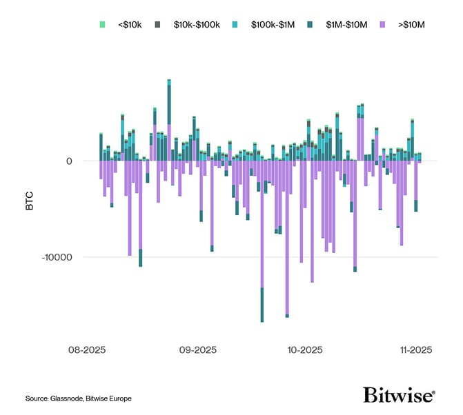 Bitcoin Net Exchange Volume by Size