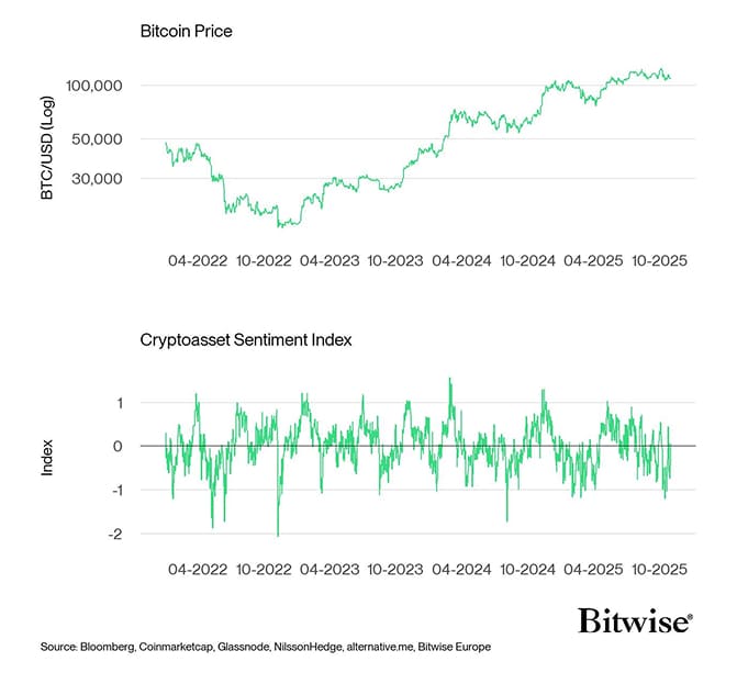 Bitcoin Price vs Crypto Sentiment Index