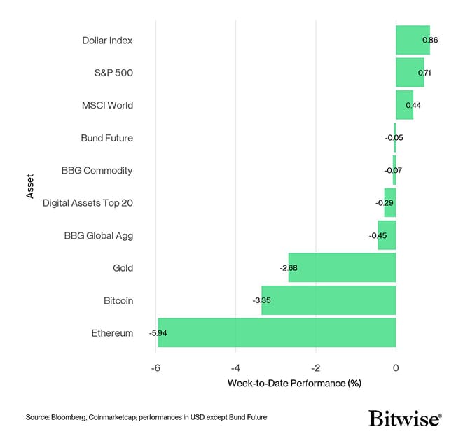 Cross Asset Week to Date Performance