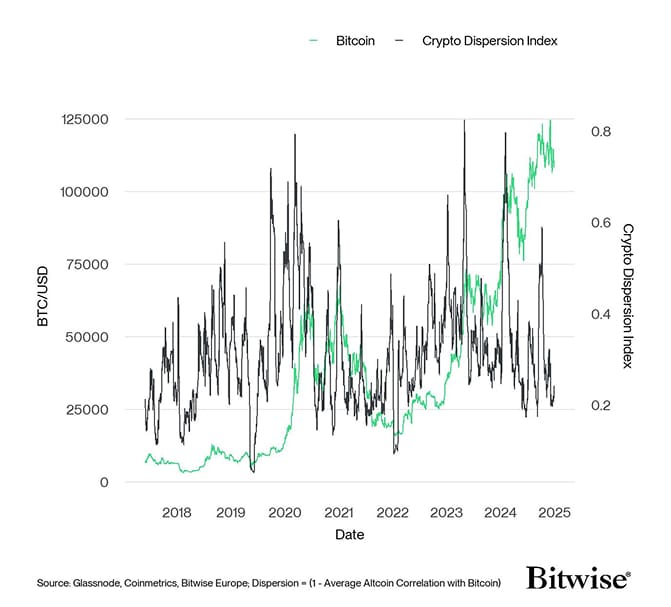 Crypto Dispersion vs Bitcoin short