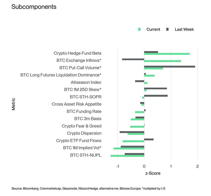 Crypto Sentiment Index Bar Chart