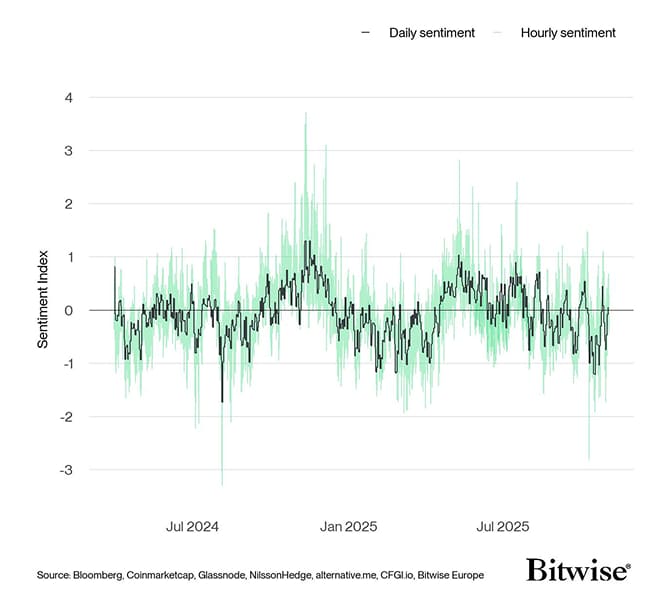 Crypto Sentiment Index Daily vs Hourly