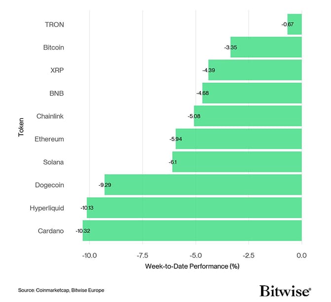 Crypto Top 10 Week to Date Performance