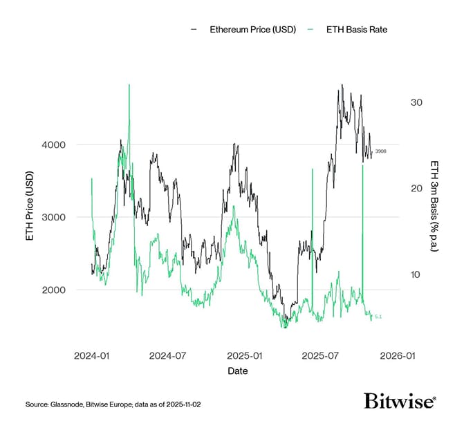 ETH 3m Basis