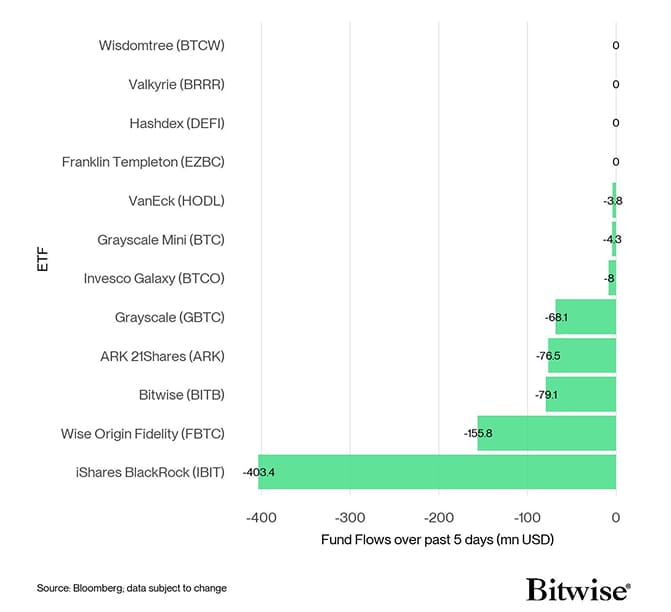 US Spot Bitcoin ETF Fund Flows 5d