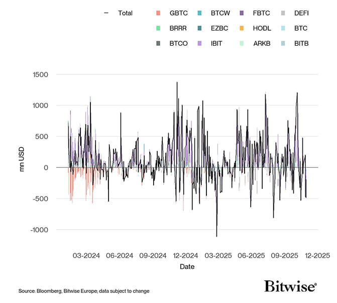 US Spot Bitcoin ETF Funds Fund Flows Daily since launch