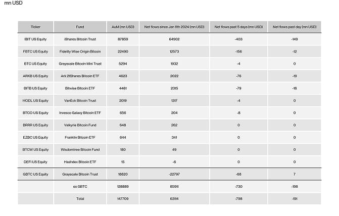 US Spot Bitcoin ETF Table