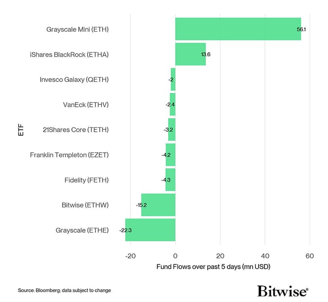 US Spot Ethereum ETF Fund Flows 5d