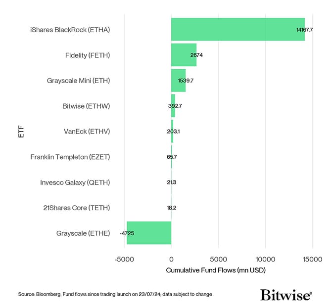 US Spot Ethereum ETF Fund Flows since launch