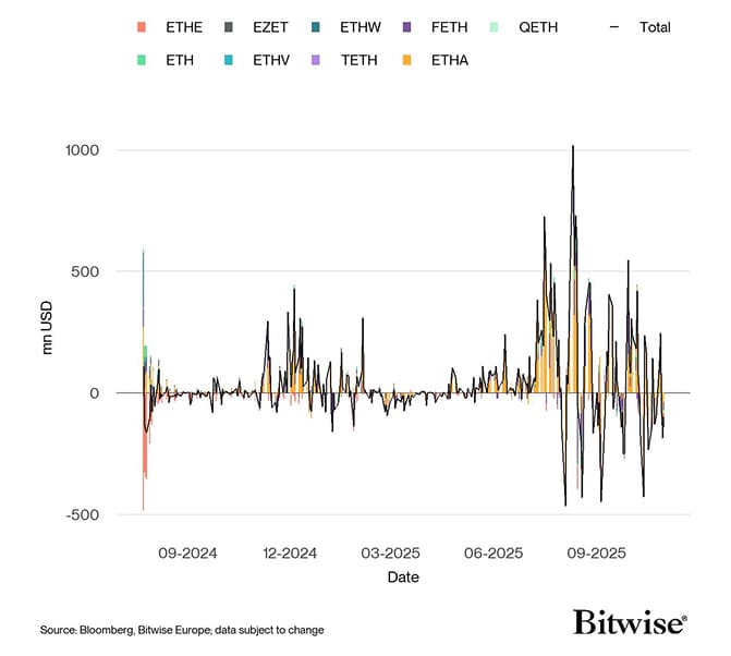 US Spot Ethereum ETF Funds Fund Flows Daily since launch