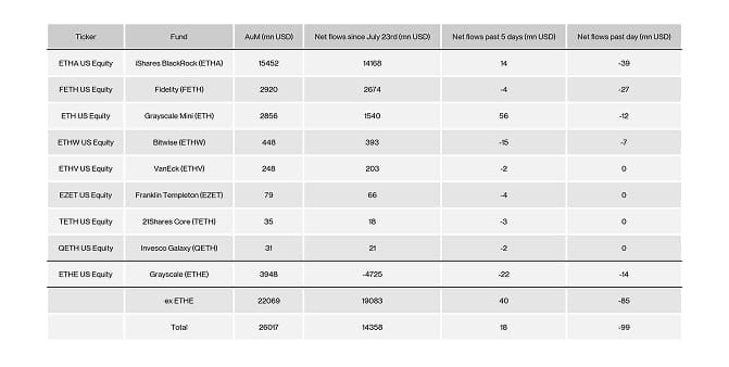 US Spot Ethereum ETF Table