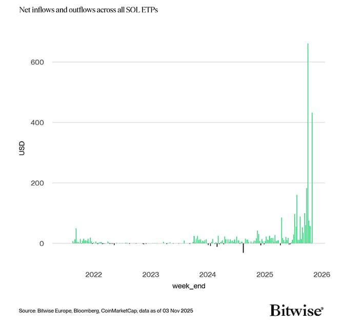 sol etp flows weekly
