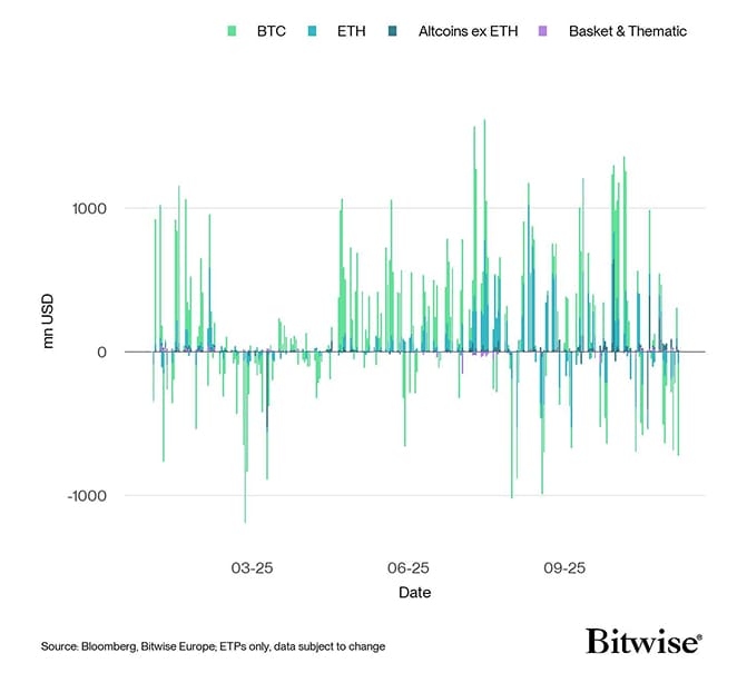 All Crypto ETP Funds Fund Flows Daily short