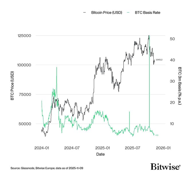 BTC 3m Basis