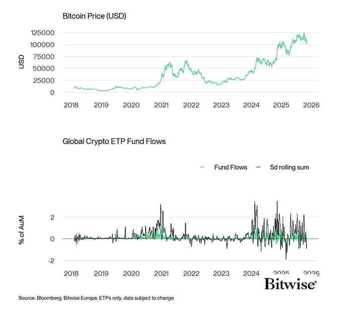 BTC vs All Crypto ETP Funds Fund Flows Daily long PCT
