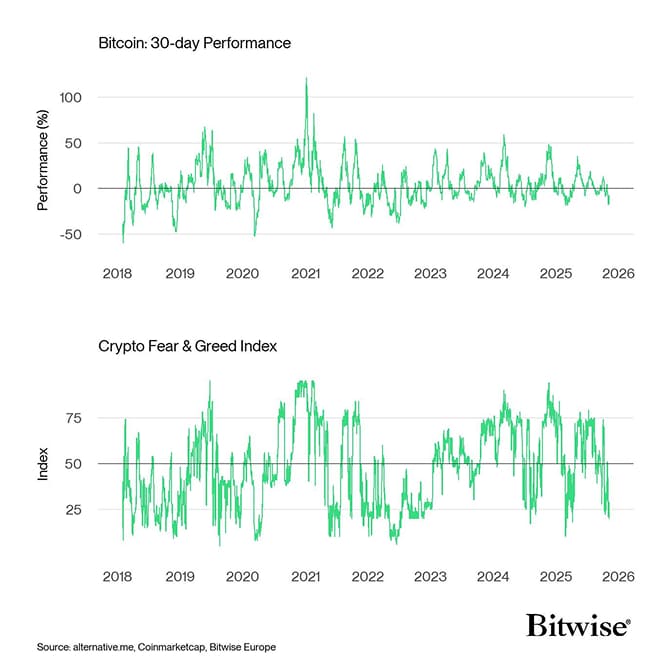 Bitcoin Price vs Crypto Fear Greed