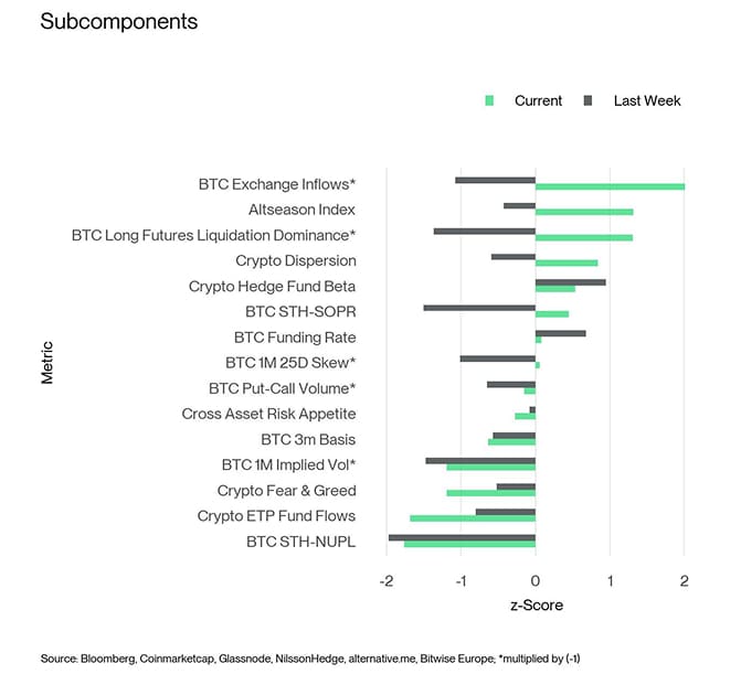 Crypto Sentiment Index Bar Chart