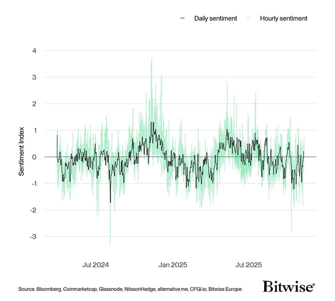 Crypto Sentiment Index Daily vs Hourly