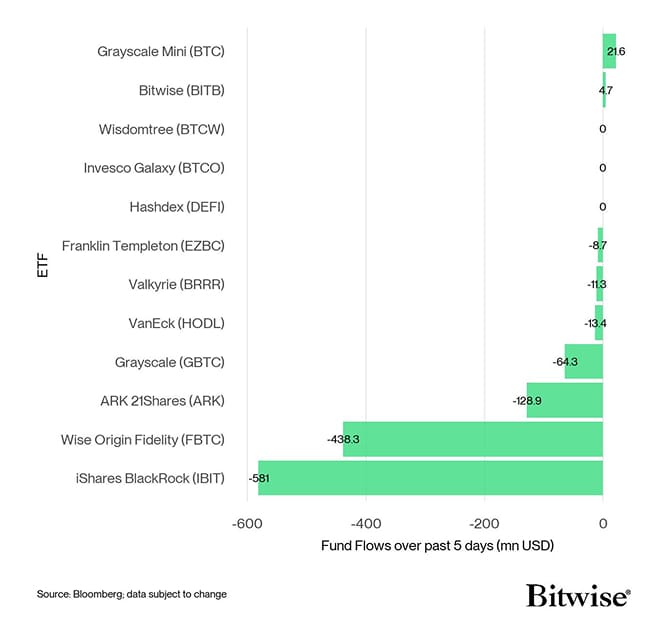 US Spot Bitcoin ETF Fund Flows 5d