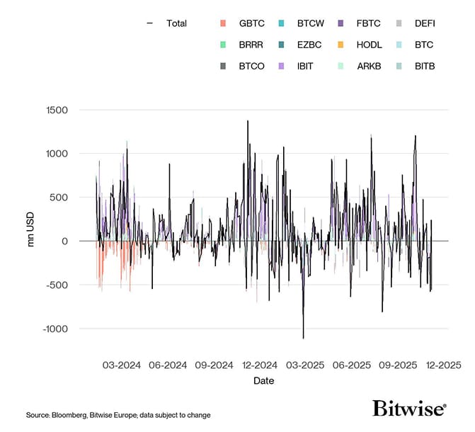 US Spot Bitcoin ETF Funds Fund Flows Daily since launch