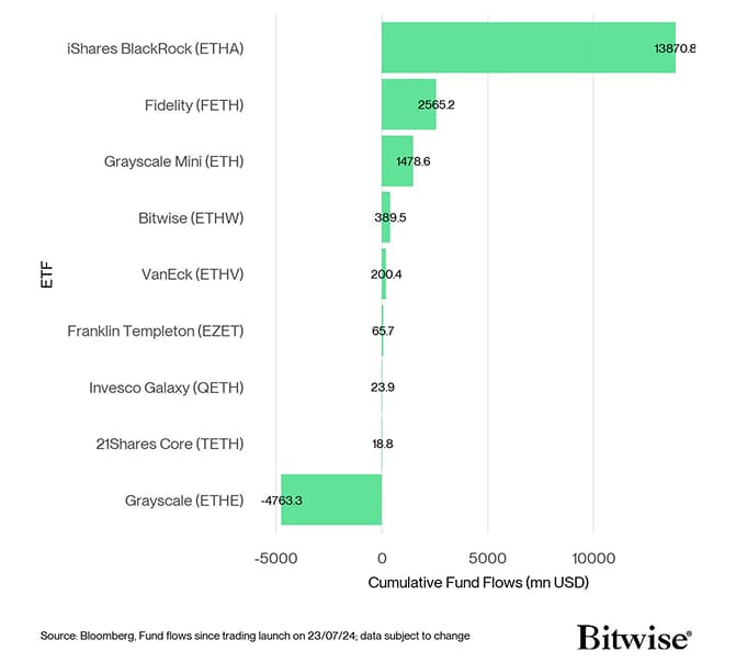 US Spot Ethereum ETF Fund Flows since launch