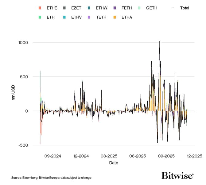 US Spot Ethereum ETF Funds Fund Flows Daily since launch