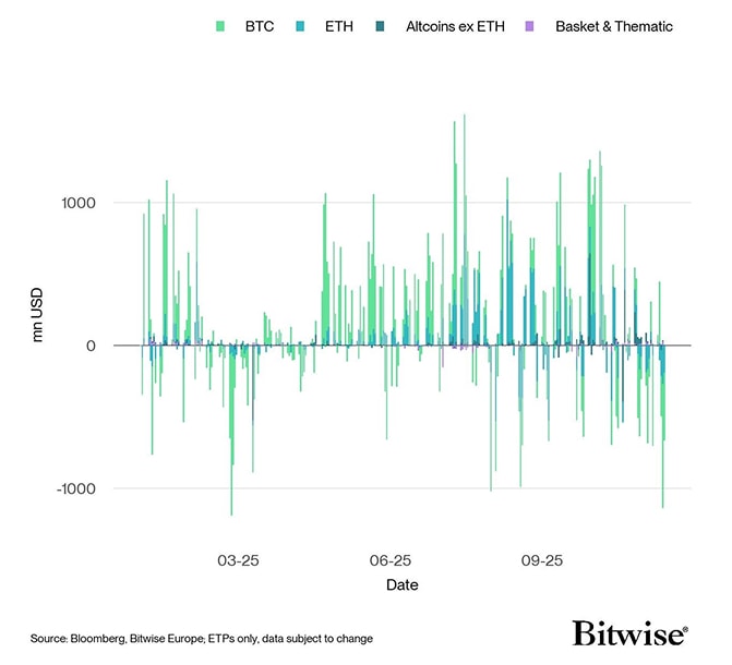 All Crypto ETP Funds Fund Flows Daily short