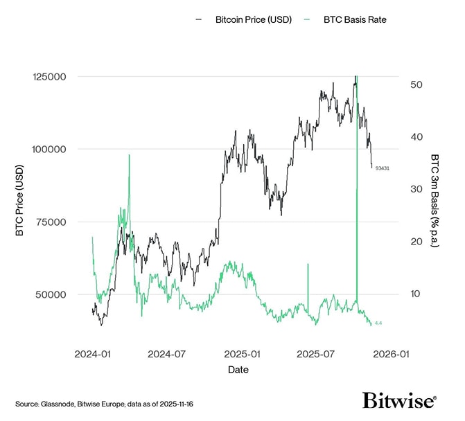 BTC 3m Basis