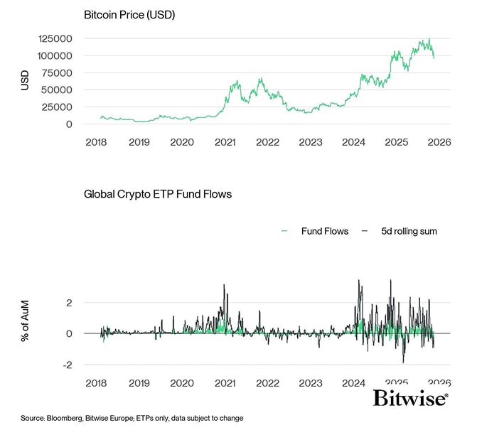 BTC vs All Crypto ETP Funds Fund Flows Daily long PCT